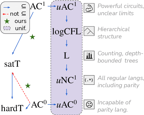 Figure 1 for On the Power of Saturated Transformers: A View from Circuit Complexity