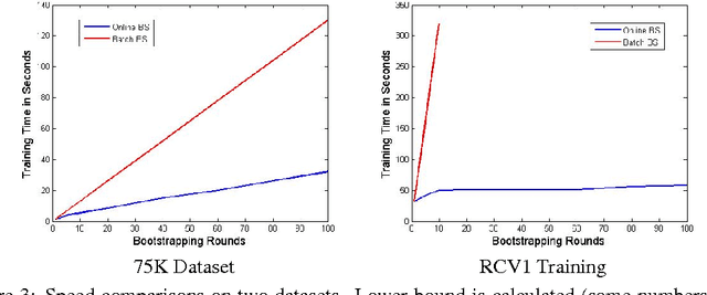 Figure 4 for Efficient Online Bootstrapping for Large Scale Learning