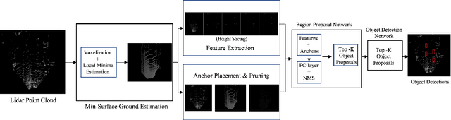 Figure 1 for 3D Object Detection on Point Clouds using Local Ground-aware and Adaptive Representation of scenes' surface