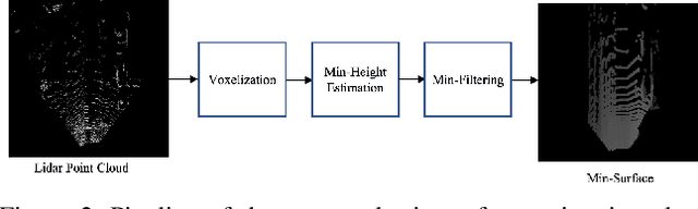 Figure 3 for 3D Object Detection on Point Clouds using Local Ground-aware and Adaptive Representation of scenes' surface