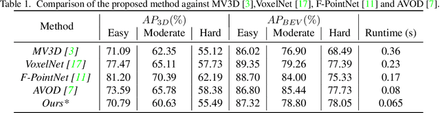 Figure 2 for 3D Object Detection on Point Clouds using Local Ground-aware and Adaptive Representation of scenes' surface
