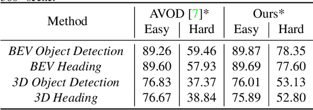 Figure 4 for 3D Object Detection on Point Clouds using Local Ground-aware and Adaptive Representation of scenes' surface