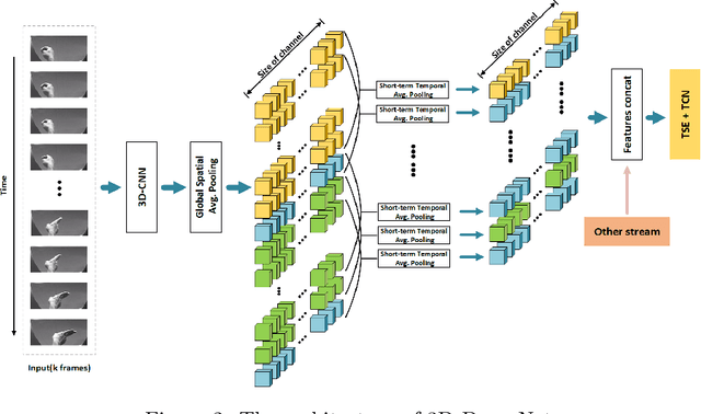 Figure 3 for Short-Term Temporal Convolutional Networks for Dynamic Hand Gesture Recognition