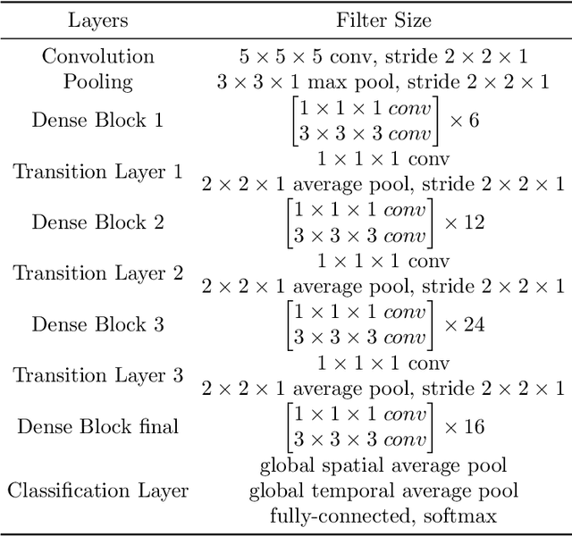 Figure 2 for Short-Term Temporal Convolutional Networks for Dynamic Hand Gesture Recognition