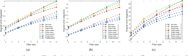 Figure 3 for Three-Filters-to-Normal: An Accurate and Ultrafast Surface Normal Estimator