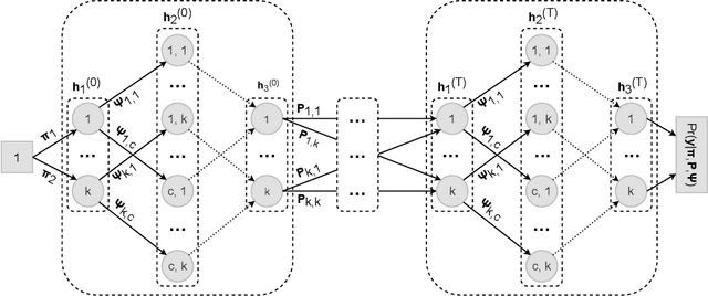 Figure 1 for Hidden Markov models are recurrent neural networks: A disease progression modeling application