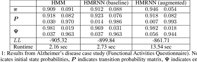 Figure 2 for Hidden Markov models are recurrent neural networks: A disease progression modeling application