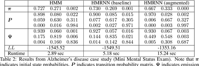 Figure 4 for Hidden Markov models are recurrent neural networks: A disease progression modeling application