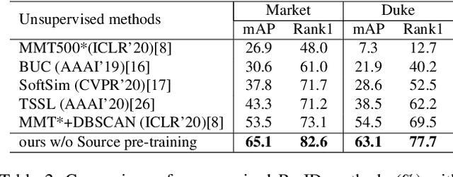 Figure 4 for Enhancing Diversity in Teacher-Student Networks via Asymmetric branches for Unsupervised Person Re-identification