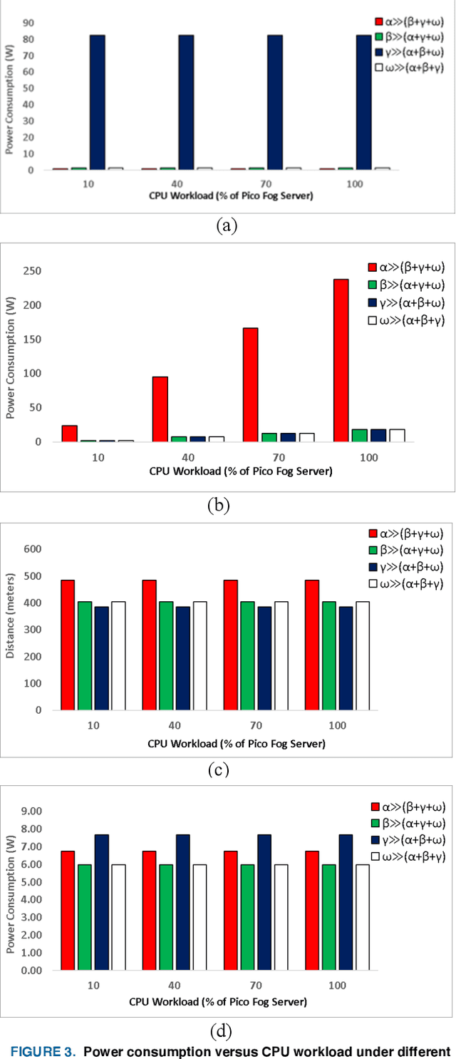 Figure 3 for Energy Efficient UAV-Based Service Offloading over Cloud-Fog Architectures