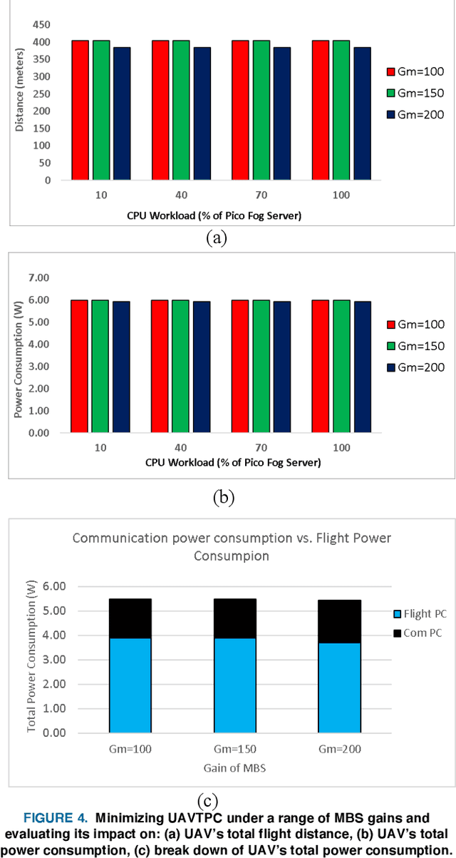 Figure 4 for Energy Efficient UAV-Based Service Offloading over Cloud-Fog Architectures