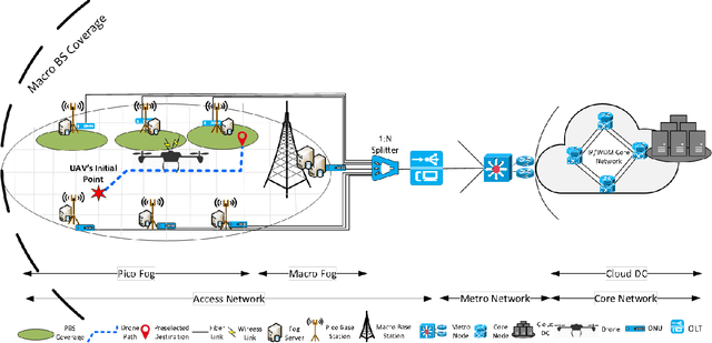 Figure 1 for Energy Efficient UAV-Based Service Offloading over Cloud-Fog Architectures