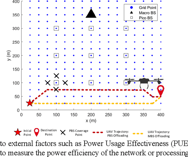 Figure 2 for Energy Efficient UAV-Based Service Offloading over Cloud-Fog Architectures