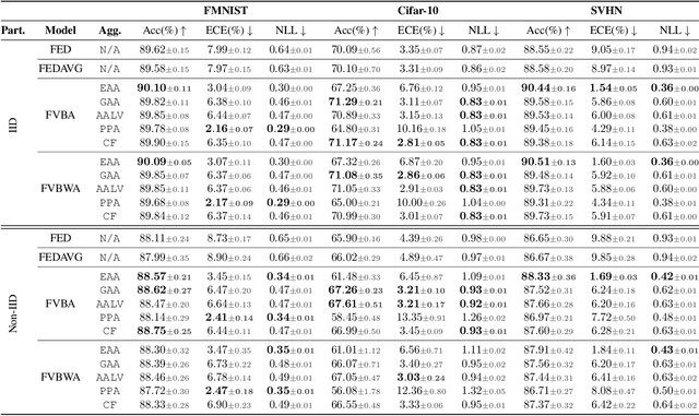 Figure 2 for How to Combine Variational Bayesian Networks in Federated Learning
