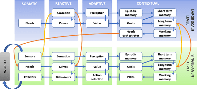Figure 1 for Distributed Adaptive Control: An ideal Cognitive Architecture candidate for managing a robotic recycling plant