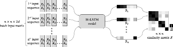 Figure 2 for Bi-LSTM Scoring Based Similarity Measurement with Agglomerative Hierarchical Clustering (AHC) for Speaker Diarization
