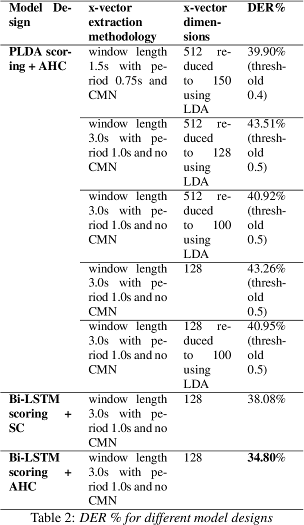 Figure 4 for Bi-LSTM Scoring Based Similarity Measurement with Agglomerative Hierarchical Clustering (AHC) for Speaker Diarization