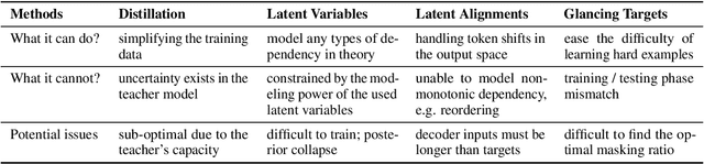 Figure 2 for Fully Non-autoregressive Neural Machine Translation: Tricks of the Trade