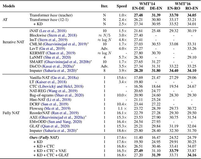 Figure 4 for Fully Non-autoregressive Neural Machine Translation: Tricks of the Trade