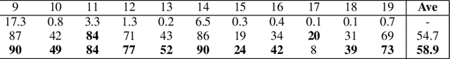 Figure 4 for Semi-Supervised Active Learning with Temporal Output Discrepancy