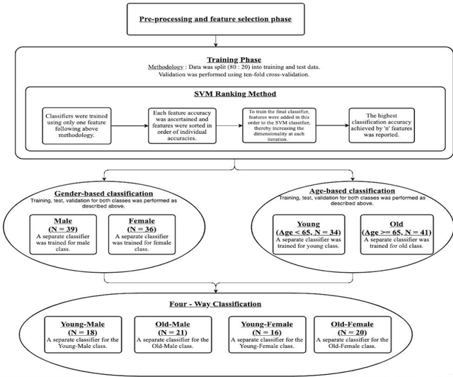 Figure 4 for Gender specific and Age dependent classification model for improved diagnosis in Parkinson's disease