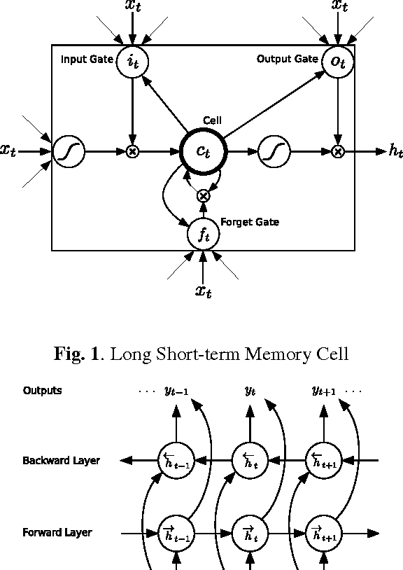 Figure 1 for Speech Recognition with Deep Recurrent Neural Networks