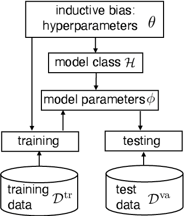 Figure 1 for Learning with Limited Samples -- Meta-Learning and Applications to Communication Systems