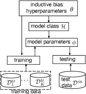 Figure 2 for Learning with Limited Samples -- Meta-Learning and Applications to Communication Systems