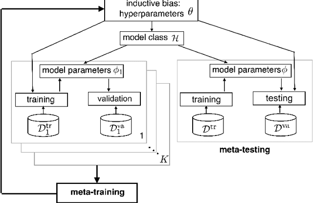 Figure 3 for Learning with Limited Samples -- Meta-Learning and Applications to Communication Systems