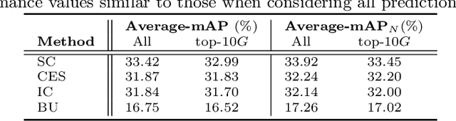 Figure 2 for Diagnosing Error in Temporal Action Detectors