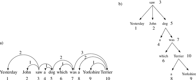 Figure 3 for The Linear Arrangement Library. A new tool for research on syntactic dependency structures