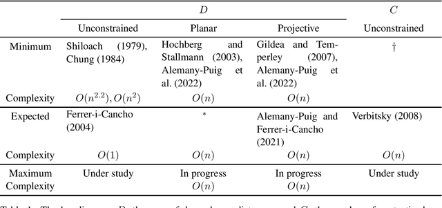 Figure 2 for The Linear Arrangement Library. A new tool for research on syntactic dependency structures