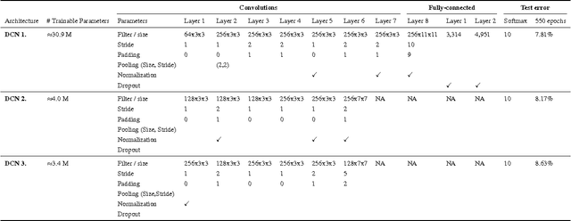 Figure 3 for Hyper-parameter optimization of Deep Convolutional Networks for object recognition