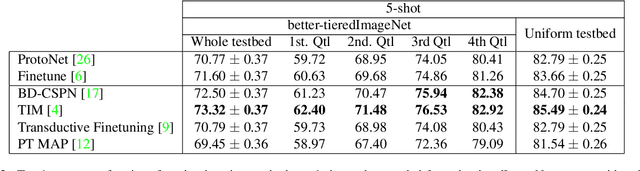 Figure 4 for Few-Shot Image Classification Benchmarks are Too Far From Reality: Build Back Better with Semantic Task Sampling