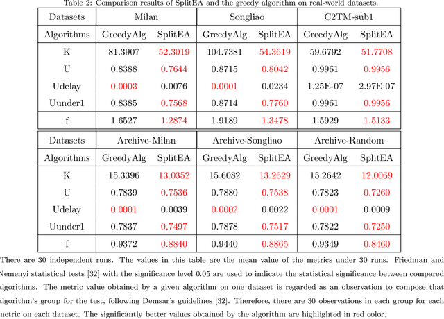 Figure 4 for Evolutionary Optimization for Proactive and Dynamic Computing Resource Allocation in Open Radio Access Network