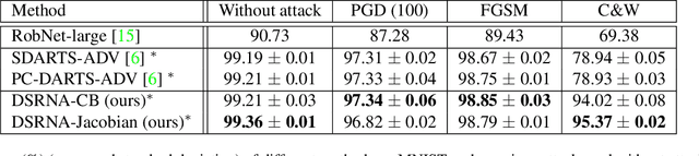 Figure 4 for DSRNA: Differentiable Search of Robust Neural Architectures