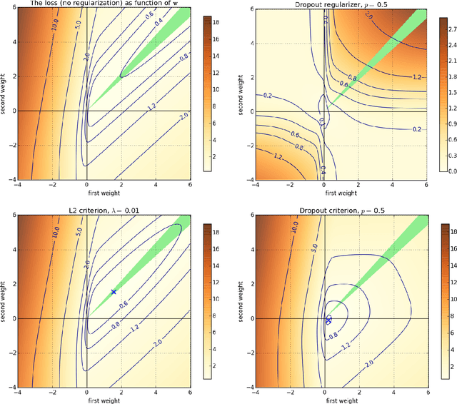 Figure 3 for On the Inductive Bias of Dropout