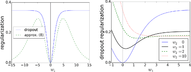 Figure 2 for On the Inductive Bias of Dropout