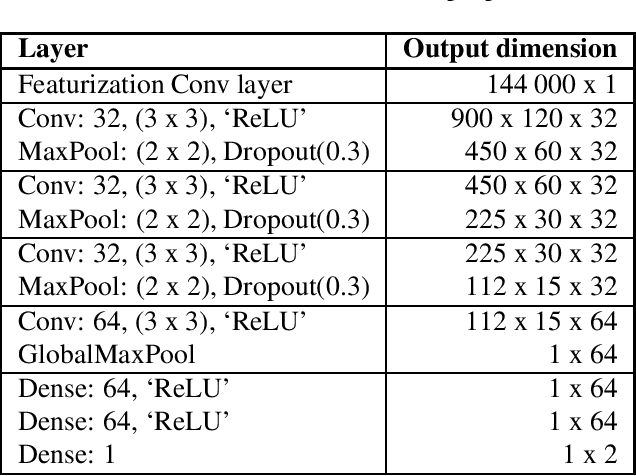 Figure 1 for MusicNet: Compact Convolutional Neural Network for Real-time Background Music Detection