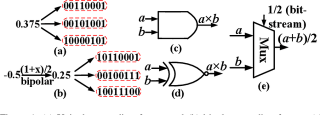 Figure 1 for On the Universal Approximation Property and Equivalence of Stochastic Computing-based Neural Networks and Binary Neural Networks