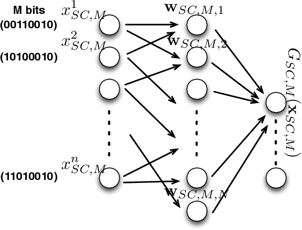 Figure 2 for On the Universal Approximation Property and Equivalence of Stochastic Computing-based Neural Networks and Binary Neural Networks