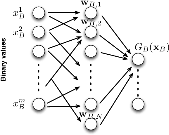 Figure 3 for On the Universal Approximation Property and Equivalence of Stochastic Computing-based Neural Networks and Binary Neural Networks