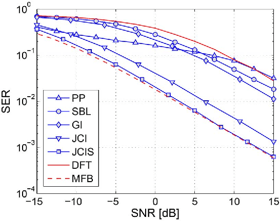 Figure 4 for A Factor Graph Approach to Joint OFDM Channel Estimation and Decoding in Impulsive Noise Environments