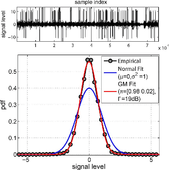 Figure 1 for A Factor Graph Approach to Joint OFDM Channel Estimation and Decoding in Impulsive Noise Environments