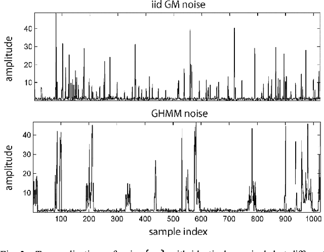 Figure 2 for A Factor Graph Approach to Joint OFDM Channel Estimation and Decoding in Impulsive Noise Environments