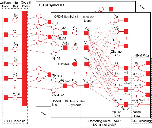 Figure 3 for A Factor Graph Approach to Joint OFDM Channel Estimation and Decoding in Impulsive Noise Environments