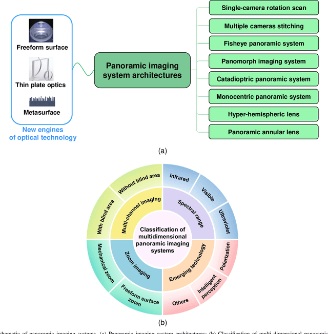 Figure 1 for Review on Panoramic Imaging and Its Applications in Scene Understanding