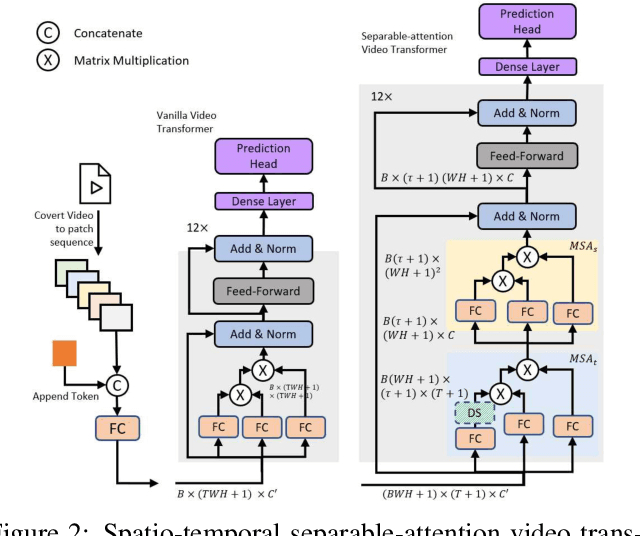 Figure 3 for VidTr: Video Transformer Without Convolutions