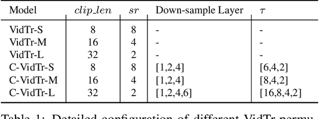 Figure 2 for VidTr: Video Transformer Without Convolutions