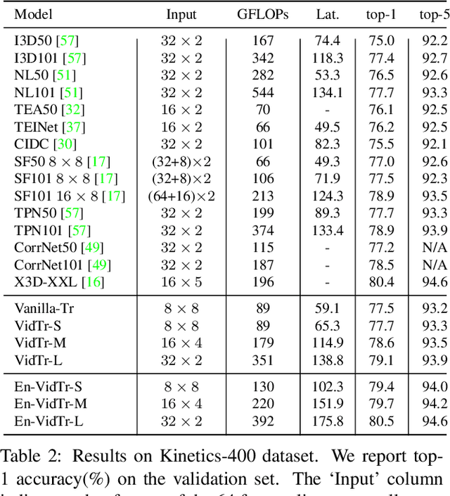 Figure 4 for VidTr: Video Transformer Without Convolutions